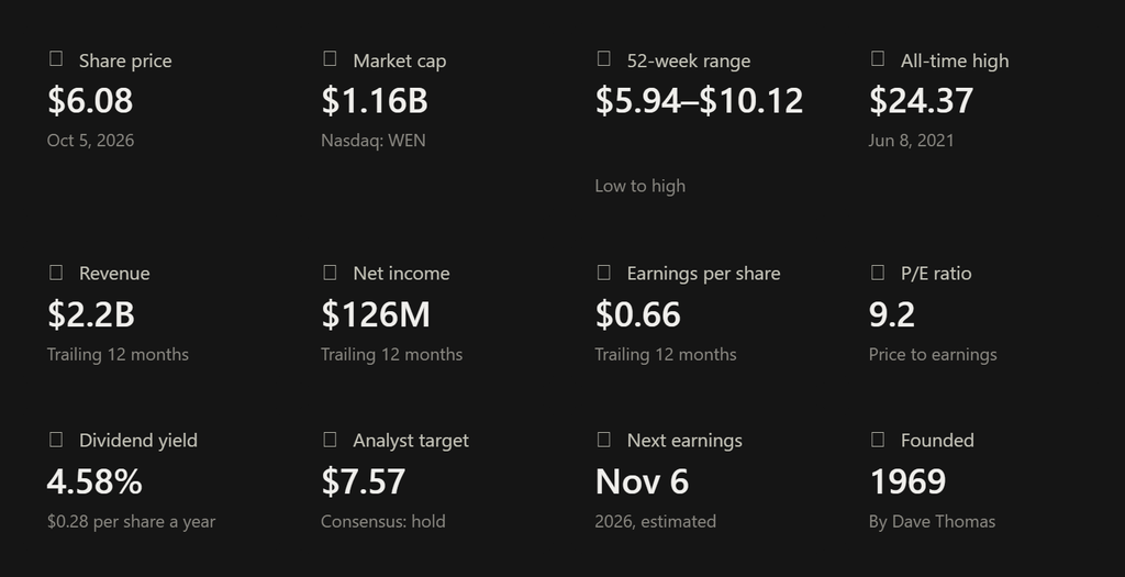 Why WEN Stock Price Falls Down?